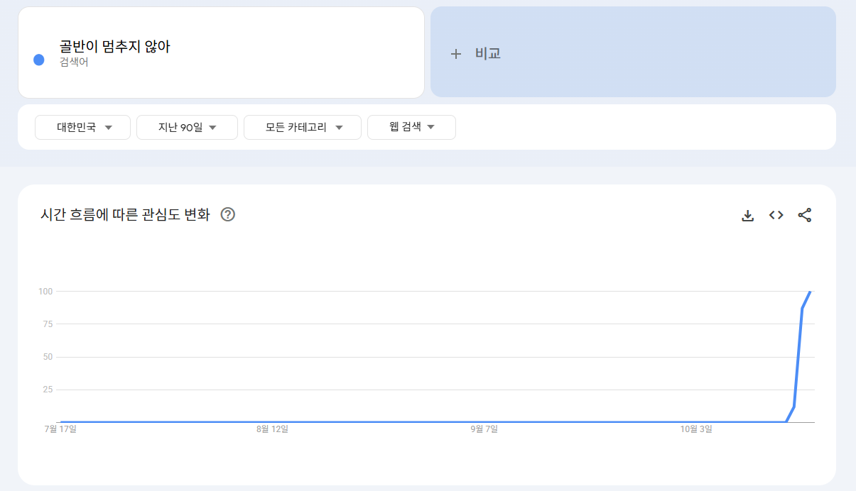 10.17 기준, 골반이 멈추지 않아 키워드가 구글 키워드 내에 급상승 중이다.
