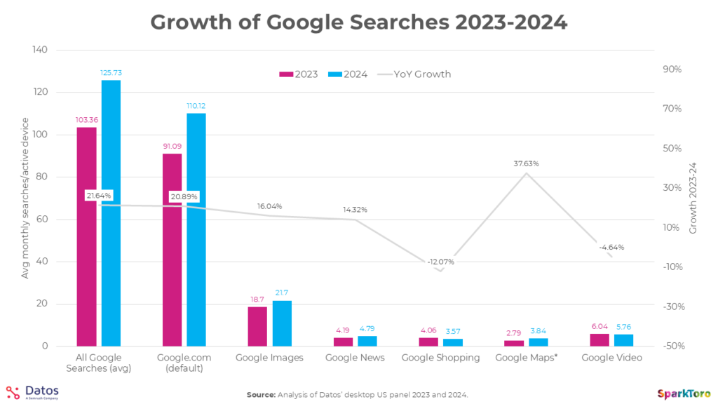 growth-of-desktop-google-search-2023-2024-datos-sparktoro-1024x576.png
