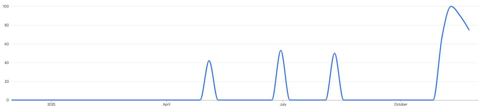 AEAO 검색 기록이 상승하는 그래프