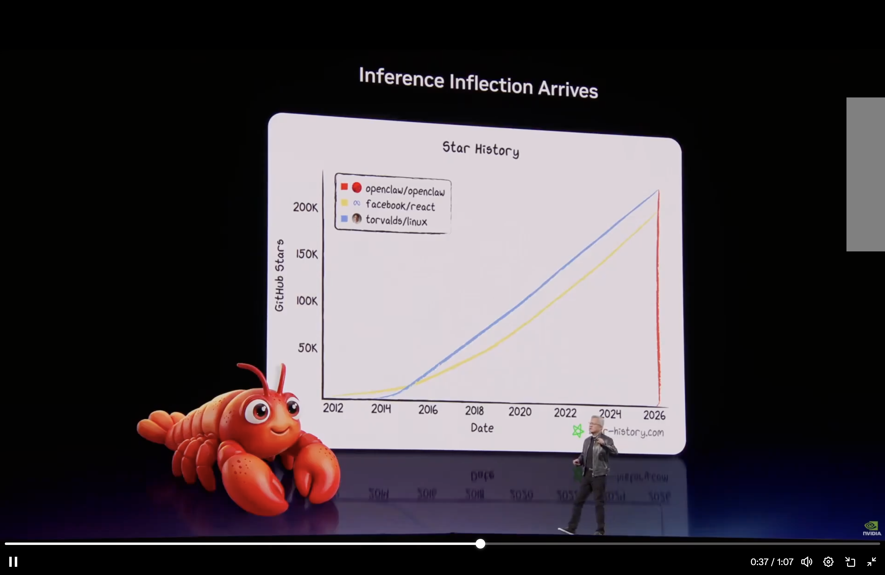 깃허브에서 최단시간에 200K 별 받음. NVIDIA GTC 2026