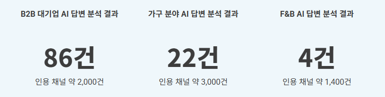 **2026 함샤우트 글로벌X딜라이트 분석 사례 – 분야별 AI 답변 내 자사 채널 인용 현황**
