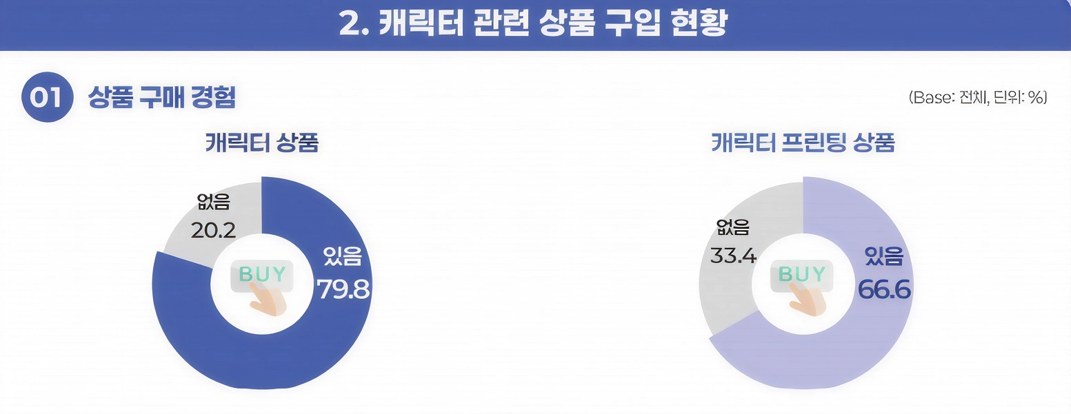 한국콘텐츠진흥원, 2025년 캐릭터 이용자 조사 결과