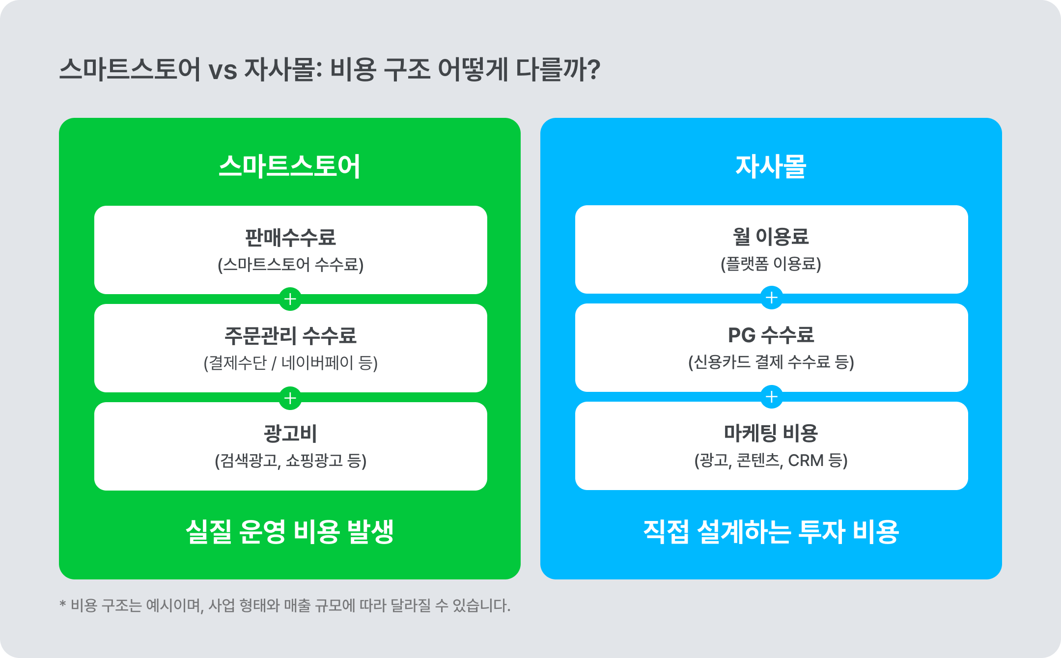 스마트스토어 vs 자사몰: 비용 구조 차이점 ⓒ아임웹