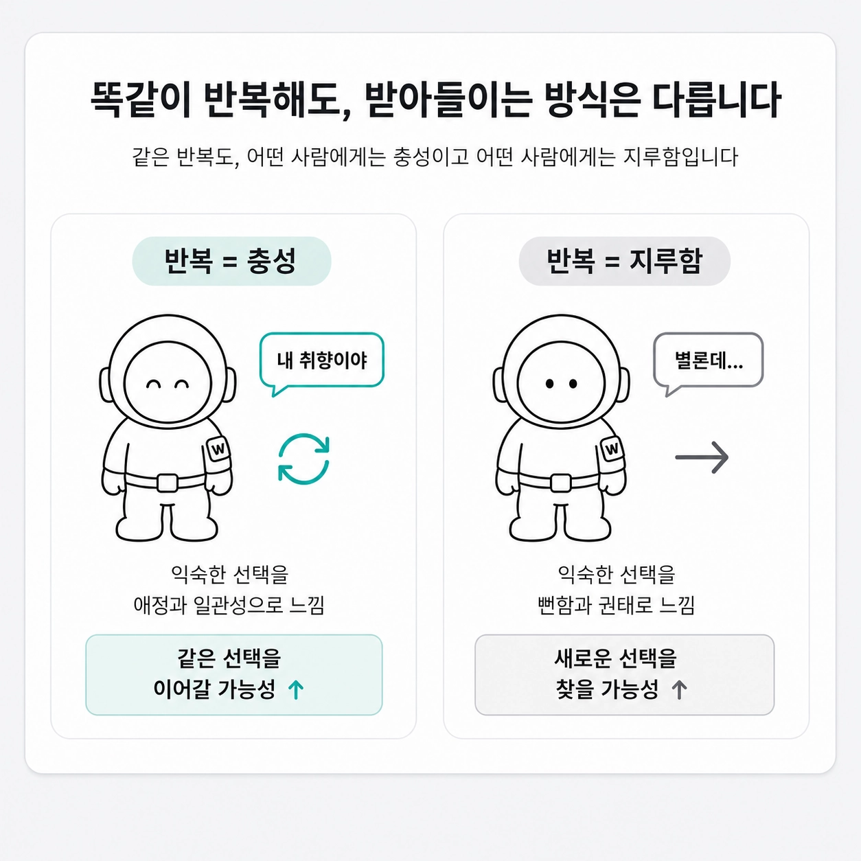 받아들이는 방식에 따른 소비 시각의 차이