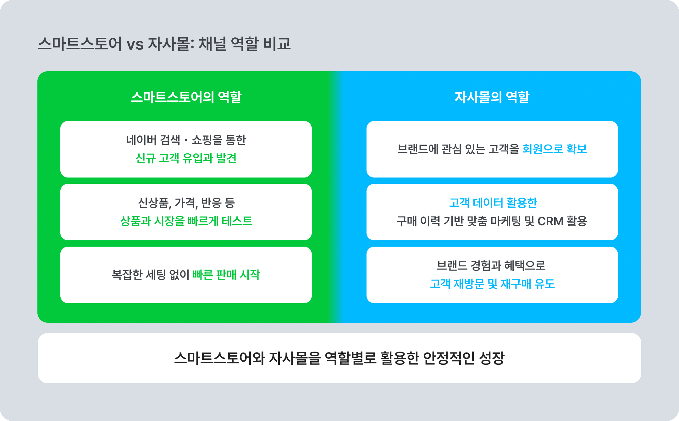 스마트스토어 vs 자사몰: 채널 역할 비교 ⓒ아임웹