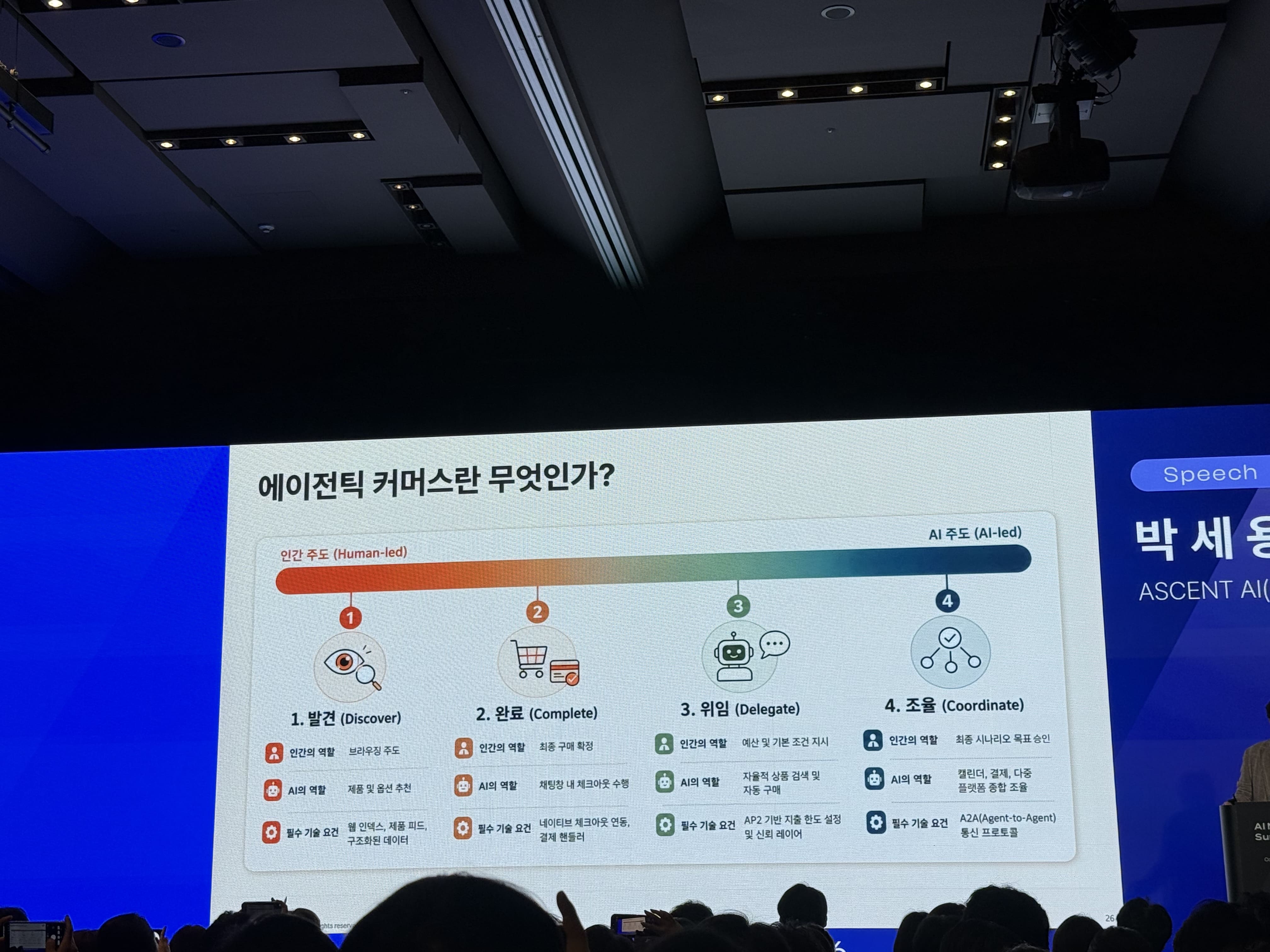 서울메타위크 AI Marketing Summit 2026 박세용 대표 세션. 에이전틱 커머스란 무엇인가라는 슬라이드가 보인다. 인간 주도에서 AI 주도로 이동하는 흐름 속에서 발견, 완료, 위임, 조율 단계가 정리되어 있다. 각 단계별로 인간의 역할, AI의 역할, 필수 기술 요건이 표시되어 있다.