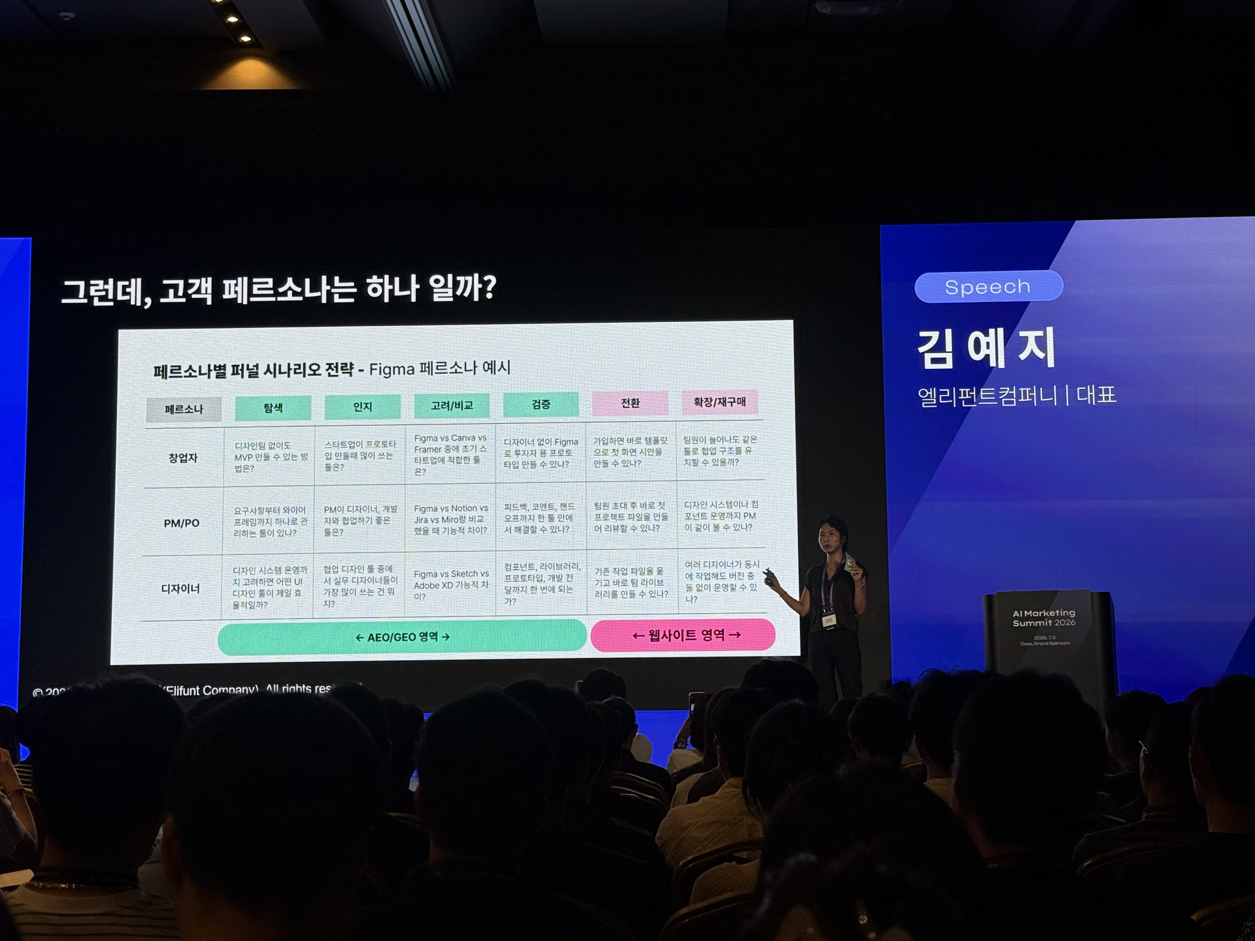 서울메타위크 AI Marketing Summit 2026 김예지 대표 세션 현장. 발표 화면에는 “그런데, 고객 페르소나는 하나 일까?”라는 문구와 함께 Figma의 창업자, PM/PO, 디자이너별 탐색·인지·고려·검증·전환·확장 단계가 정리되어 있다.