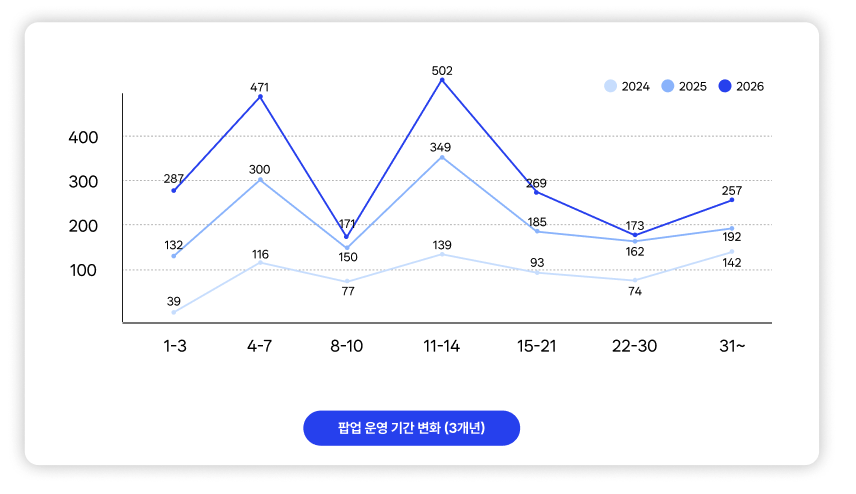 팝업스토어트렌드, 팝업트렌드, 팝업스토어성공사례, 팝업성공사례, 스위트스팟