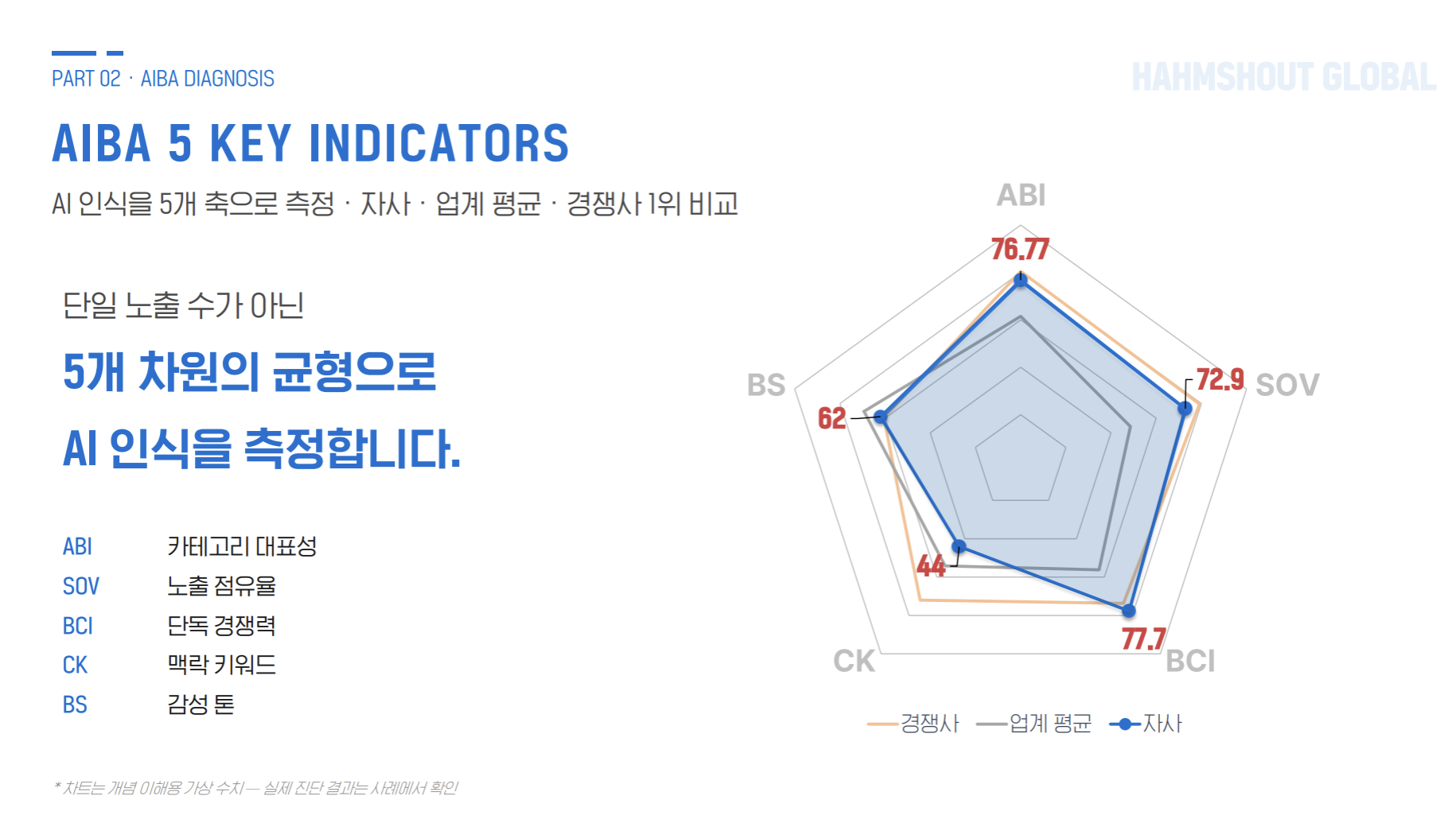 AIBA 5지표 진단 차트 — ABI, SOV, BCI, CK, BS 다섯 축의 오각형 비교 그래프