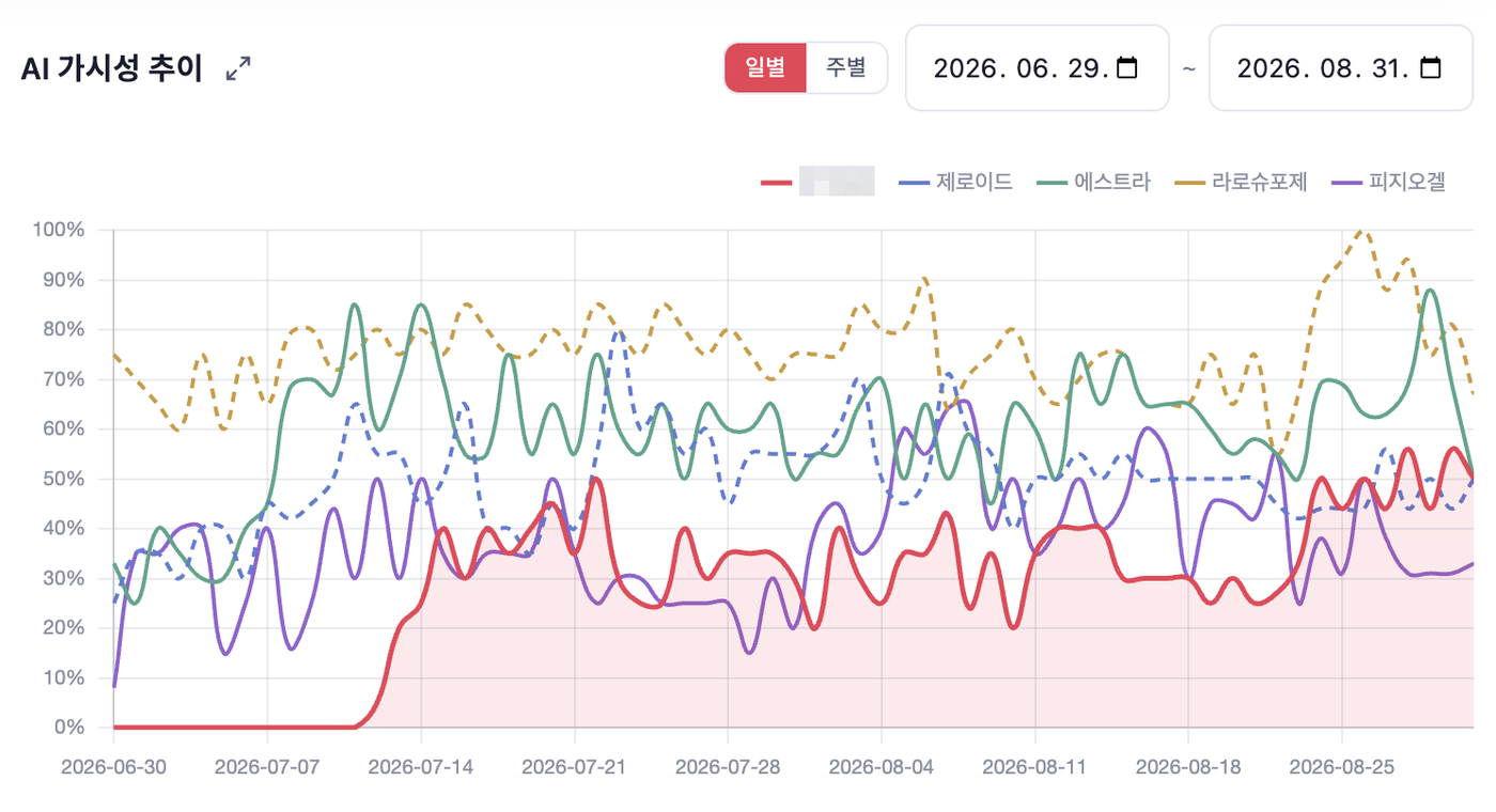 노성산 대표님이 인터뷰 뒤에 보내주신 실제 사례입니다. 붉은 선이 지오랭크 고객사인 연매출 10억에서 20억 규모의 코스메틱 브랜드이고, 함께 놓인 제로이드와 에스트라, 라로슈포제, 피지오겔은 대기업 브랜드입니다. 6월 30일 0%에서 시작해 7월 중순부터 오르기 시작했고, 8월 말에는 50%를 넘어 제로이드와 피지오겔을 따라잡았습니다. 고객사명은 보안상 모자이크 처리했습니다.