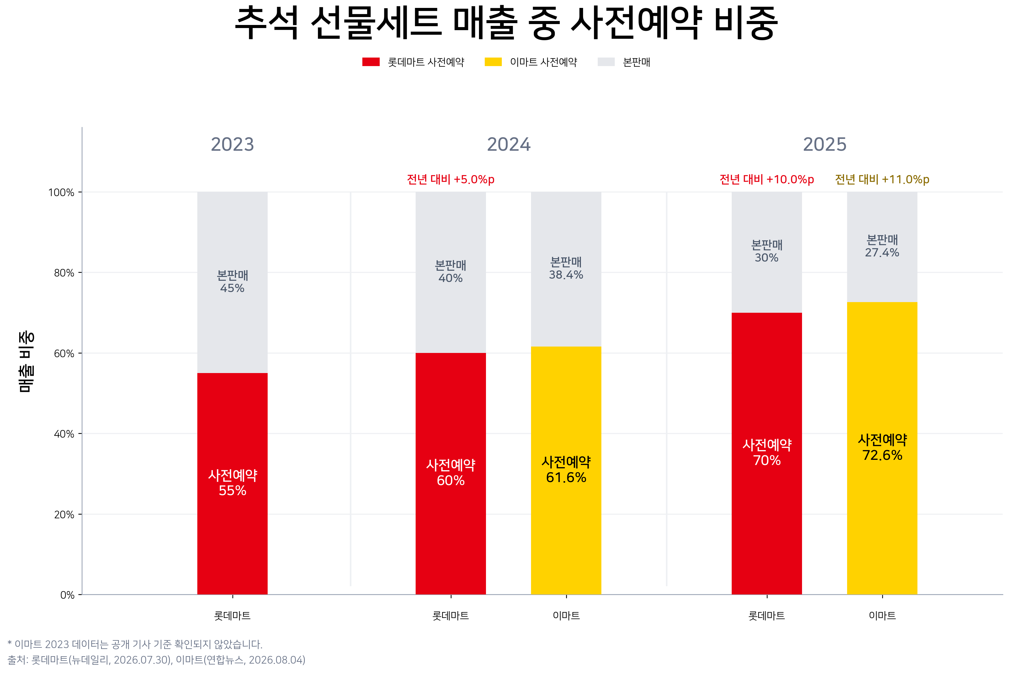 롯데마트와 이마트의 추석 선물세트 매출 중 사전예약 비중을 연도별로 비교한 그래프. 롯데마트는 2023년 55%, 2024년 60%, 2025년 70%, 이마트는 2024년 61.6%, 2025년 72.6%로 증가했다.