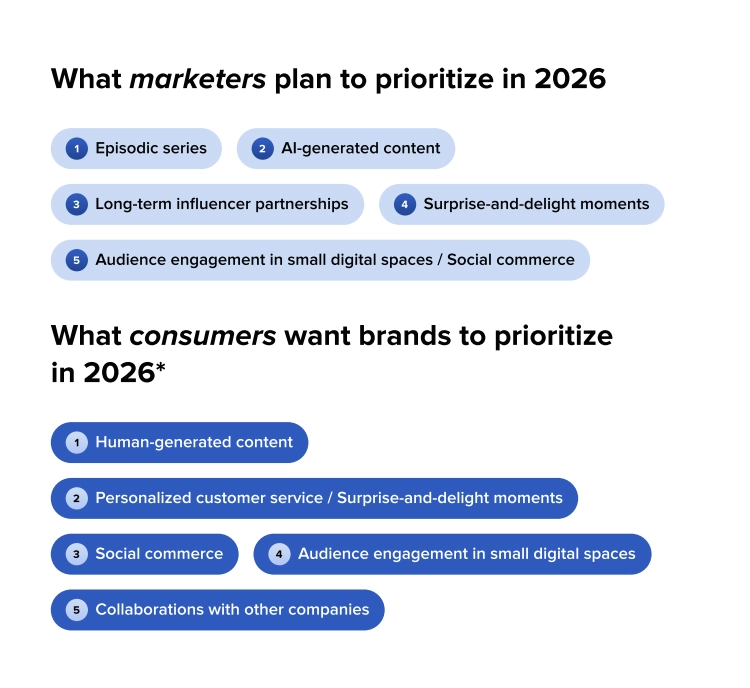 출처: Sprout Social, Employee-generated content is the next big thing for brands.