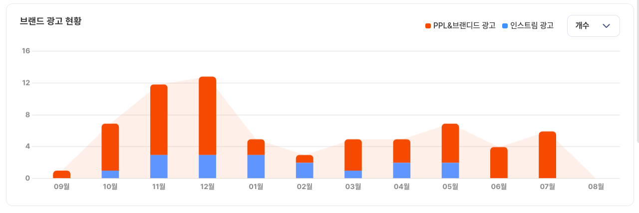 뷰앤디 유튜브 광고 현황