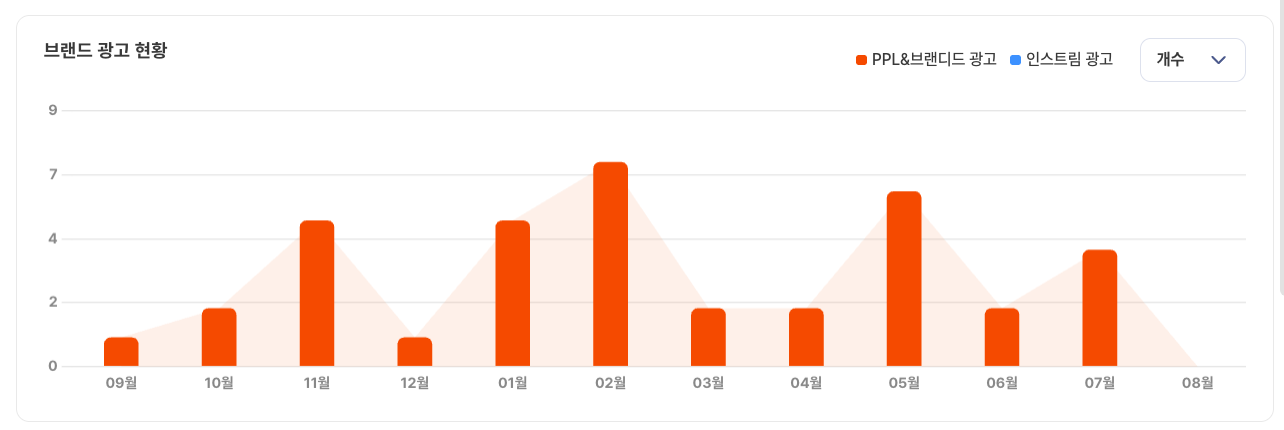 마미케어 유튜브 광고 현황