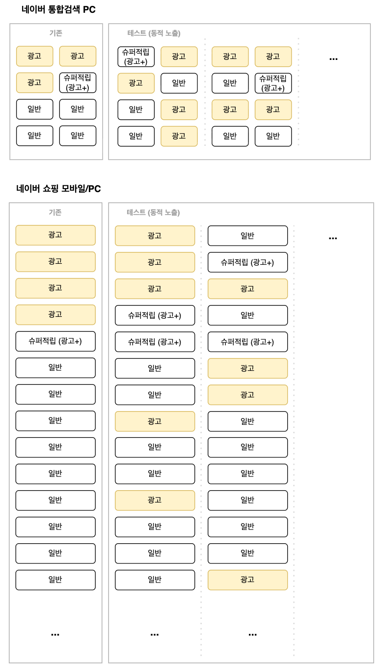 네이버 쇼핑검색광고의 광고 위치와 노출 개수가 상황에 따라 달라지는 예시 화면