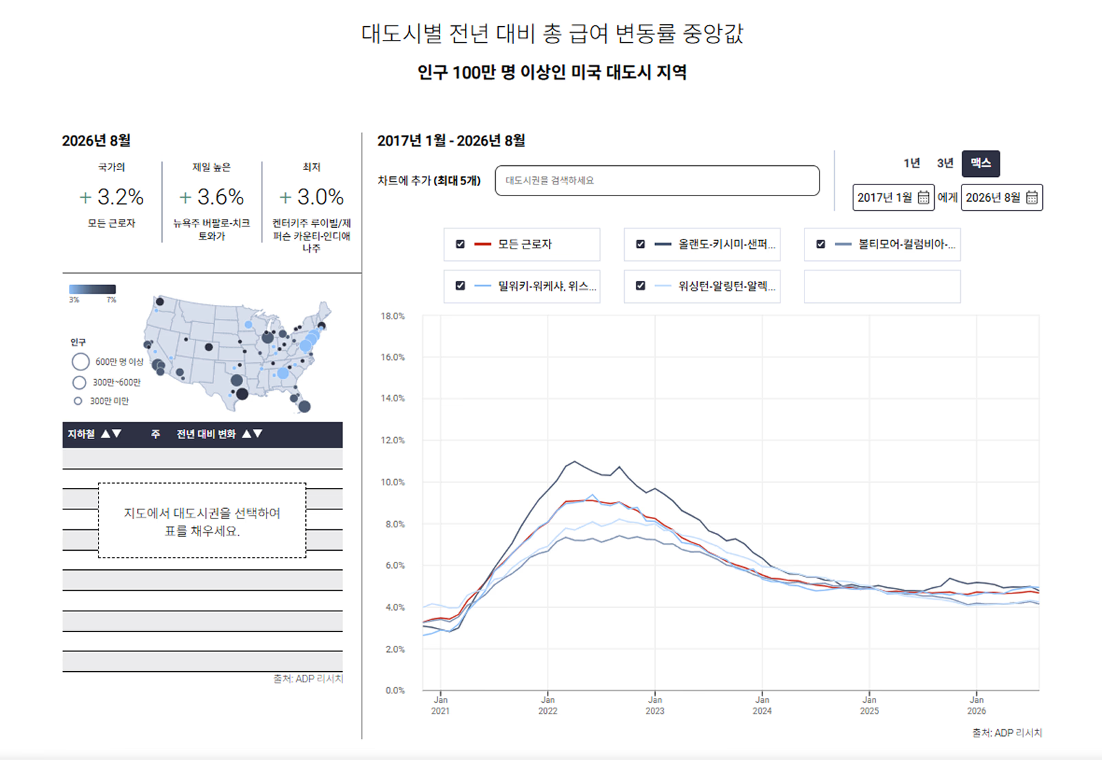 ADP가 매달 발표하는 보고서 속 내용 (출처: ADP Research)