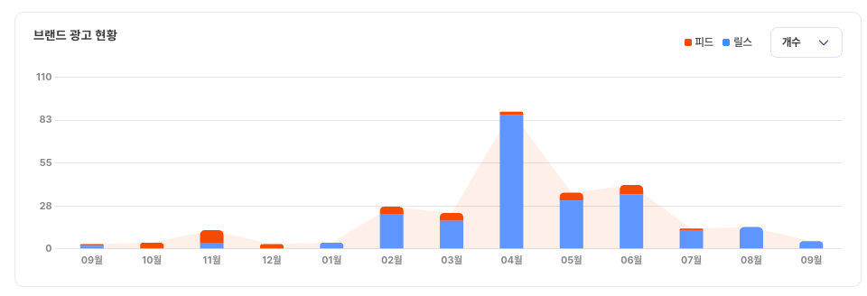 대웅제약 인스타그램 광고 현황