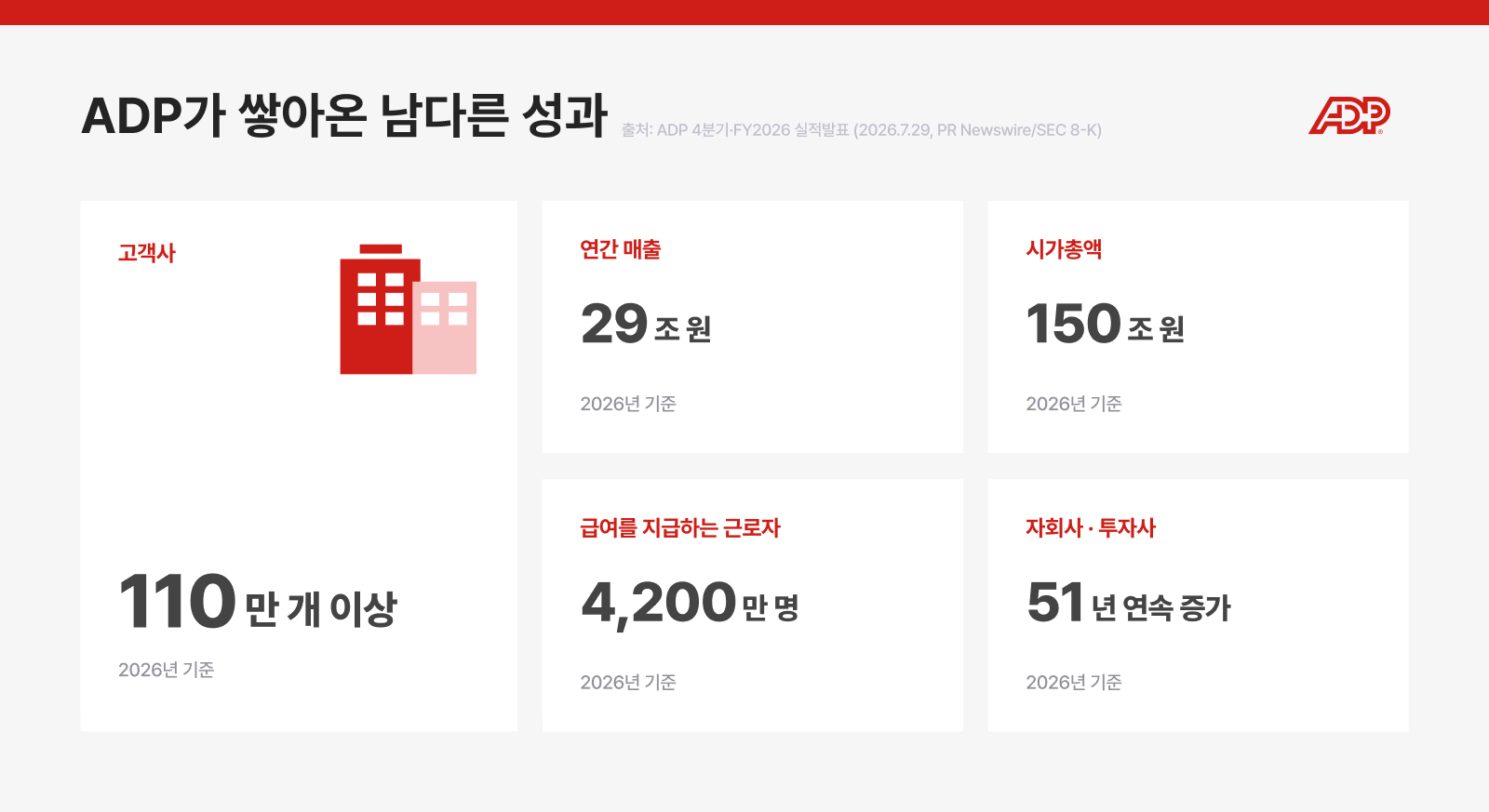 *출처: ADP 4분기·FY2026 실적발표 (2026.7.29, PR Newswire/SEC 8-K)