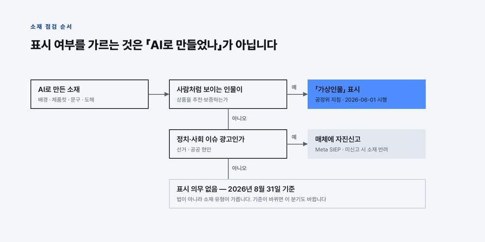 법이 아니라 소재 유형이 가릅니다. 기준이 바뀌면 이 분기도 바뀝니다.