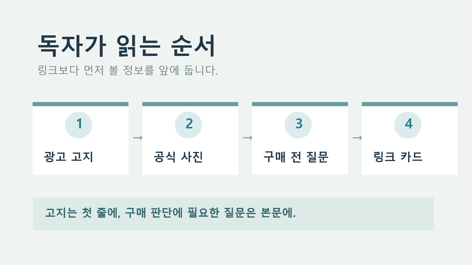 광고 고지, 공식 사진, 구매 전 질문, 링크 카드 순서로 구성된 제휴글의 정보 배열 도식