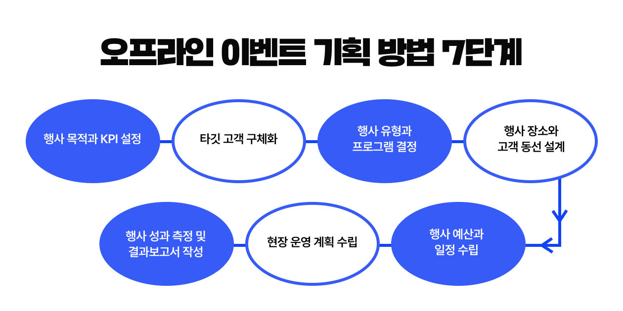 오프라인 이벤트 기획 방법 7단계