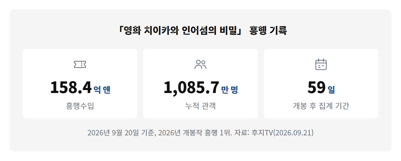 치이카와 흥행기록: 「영화 치이카와 인어섬의 비밀」 흥행 기록158.4억 엔흥행수입1,085.7만 명누적 관객59일개봉 후 집계 기간2026년 9월 20일 기준, 2026년 개봉작 흥행 1위. 자료: 후지TV(2026.09.21)