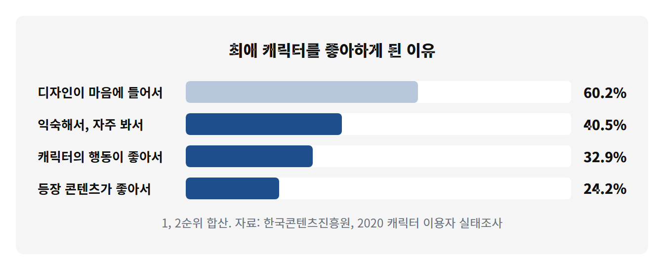 최애캐릭터 좋아하게된이유: 최애 캐릭터를 좋아하게 된 이유 디자인이 마음에 들어서 60.2% 익숙해서, 자주 봐서 40.5% 캐릭터의 행동이 좋아서 32.9% 등장 콘텐츠가 좋아서 24.2% 1, 2순위 합산. 자료: 한국콘텐츠진흥원, 202