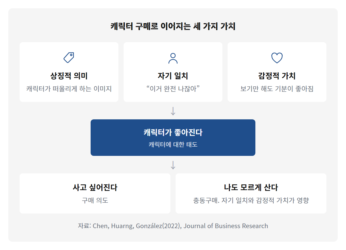 캐릭터구매 세가지가치: 캐릭터 구매로 이어지는 세 가지 가치상징적 의미캐릭터가 떠올리게 하는 이미지자기 일치“이거 완전 나잖아”감정적 가치보기만 해도 기분이 좋아짐↓캐릭터가 좋아진다캐릭터에 대한 태도↓사고 싶어진다구매 의도나도 모르게 산다