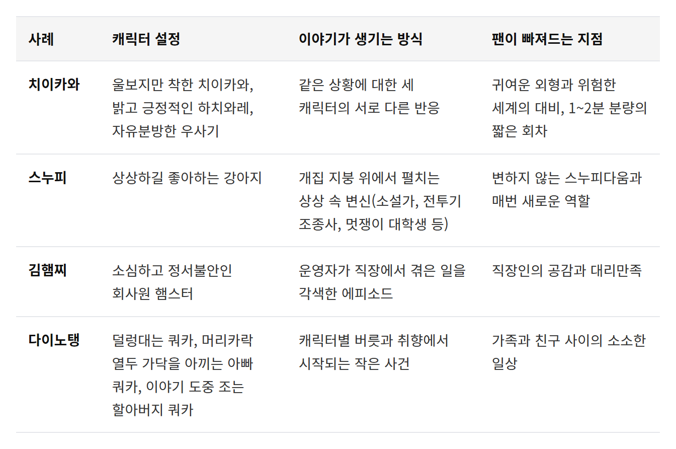 사례별 캐릭터설정 표: 사례캐릭터 설정이야기가 생기는 방식팬이 빠져드는 지점 치이카와울보지만 착한 치이카와, 밝고 긍정적인 하치와레, 자유분방한 우사기같은 상황에 대한 세 캐릭터의 서로 다른 반응귀여운 외형과 위험한 세계의 대비, 1~2분