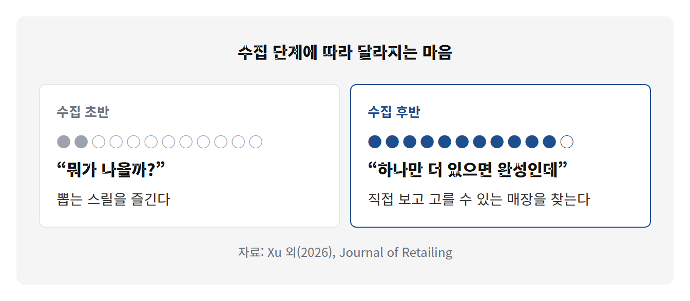 수집단계 마음: 수집 단계에 따라 달라지는 마음수집 초반●●○○○○○○○○○○“뭐가 나올까?”뽑는 스릴을 즐긴다수집 후반●●●●●●●●●●●○“하나만 더 있으면 완성인데”직접 보고 고를 수 있는 매장을 찾는다자료: Xu 외(2026