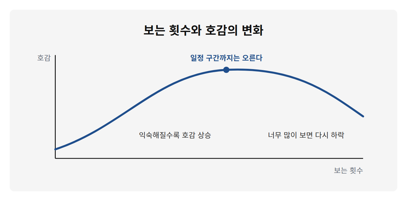 가로축은 보는 횟수, 세로축은 호감인 그래프. 곡선이 처음에는 완만하게 오르다가 가운데에서 가장 높아지고, 오른쪽으로 가면서 다시 내려가는 뒤집힌 U자 모양이다