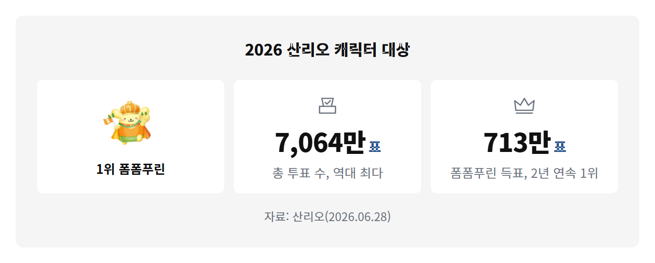 산리오 캐릭터대상: 2026 산리오 캐릭터 대상 1위 폼폼푸린 7,064만표총 투표 수, 역대 최다 713만표폼폼푸린 득표, 2년 연속 1위 자료: 산리오(2026.06.28)