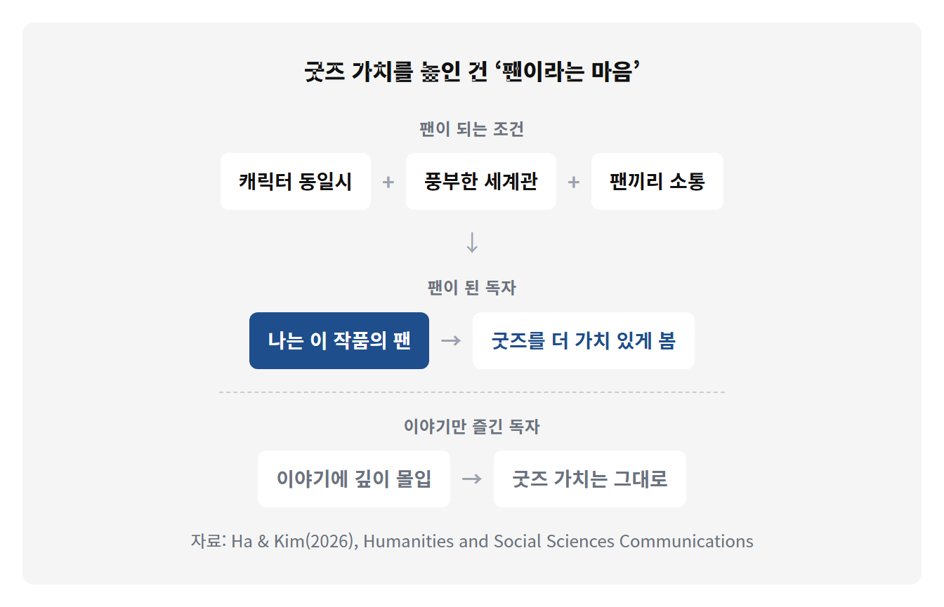 웹툰굿즈 팬이라는마음: 굿즈 가치를 높인 건 ‘팬이라는 마음’팬이 되는 조건캐릭터 동일시+풍부한 세계관+팬끼리 소통↓팬이 된 독자나는 이 작품의 팬→굿즈를 더 가치 있게 봄이야기만 즐긴 독자이야기에 깊이 몰입→굿즈 가치는 그대로자료: Ha