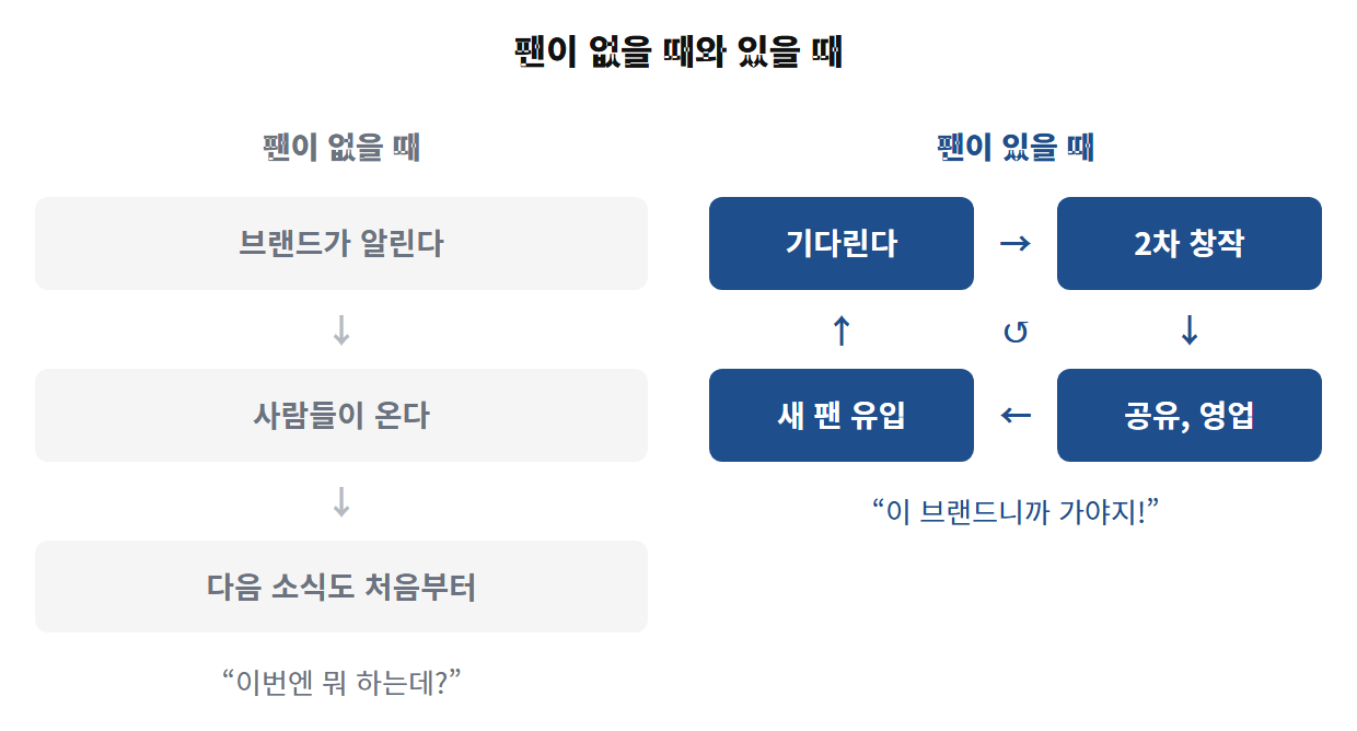팬이 없을때와 있을때: 팬이 없을 때와 있을 때 팬이 없을 때 브랜드가 알린다↓사람들이 온다↓다음 소식도 처음부터 “이번엔 뭐 하는데?” 팬이 있을 때 기다린다→2차 창작 ↑↺↓ 새 팬 유입←공유, 영업 “이 브랜드니까 가야지!”