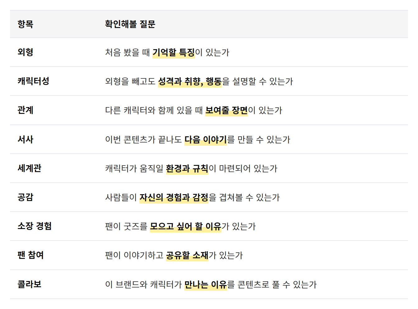 캐릭터 체크리스트 표: 항목확인해볼 질문 외형처음 봤을 때 기억할 특징이 있는가 캐릭터성외형을 빼고도 성격과 취향, 행동을 설명할 수 있는가 관계다른 캐릭터와 함께 있을 때 보여줄 장면이 있는가 서사이번 콘텐츠가 끝나도 다음 이야기를 만들
