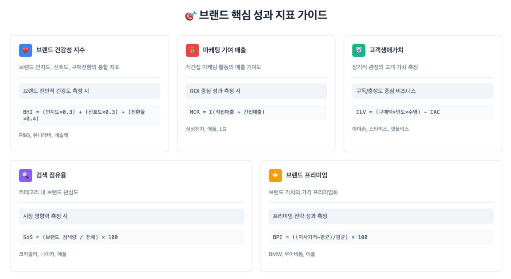 마케팅 성과 지표