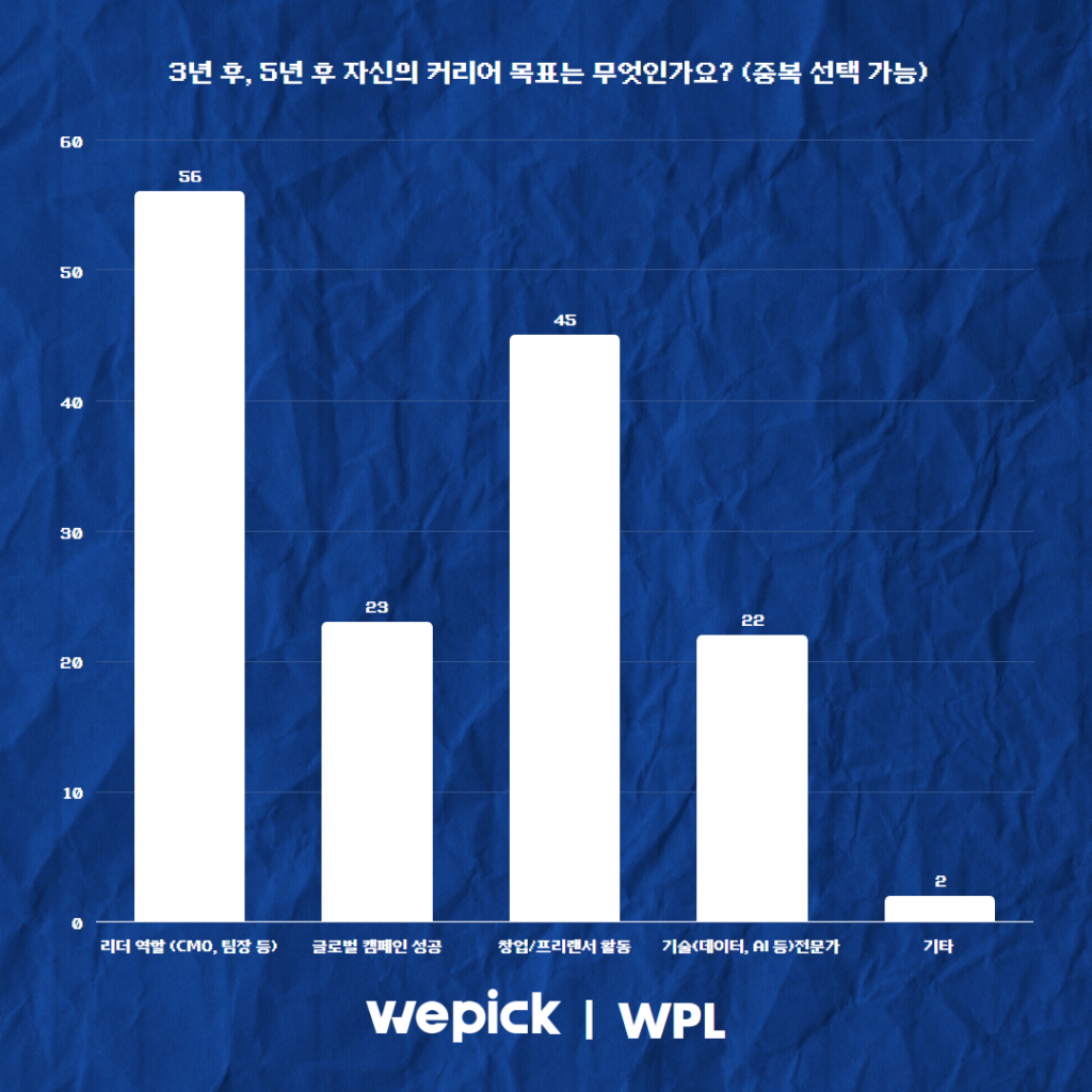 위픽 2025 마케터 워라밸 리서치 결과 보고서