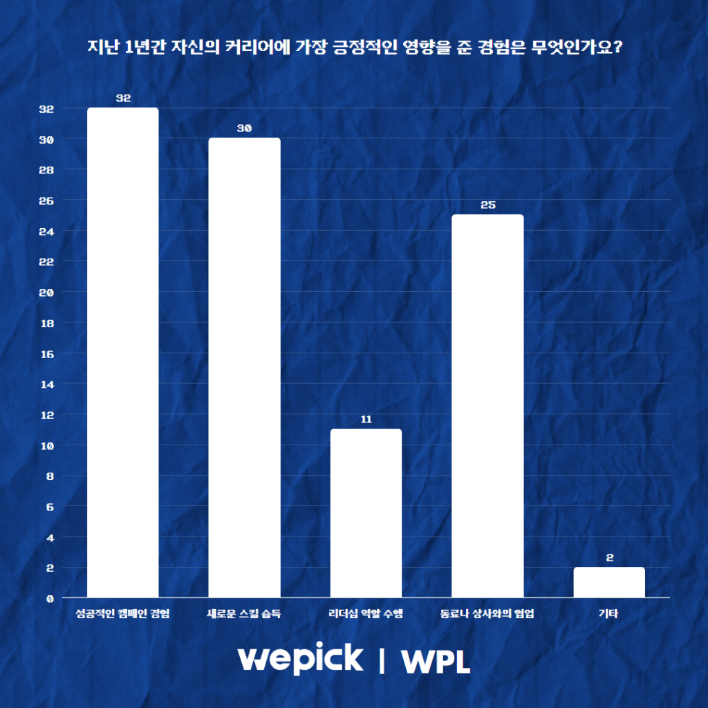 위픽 2025 마케터 워라밸 리서치 결과 보고서