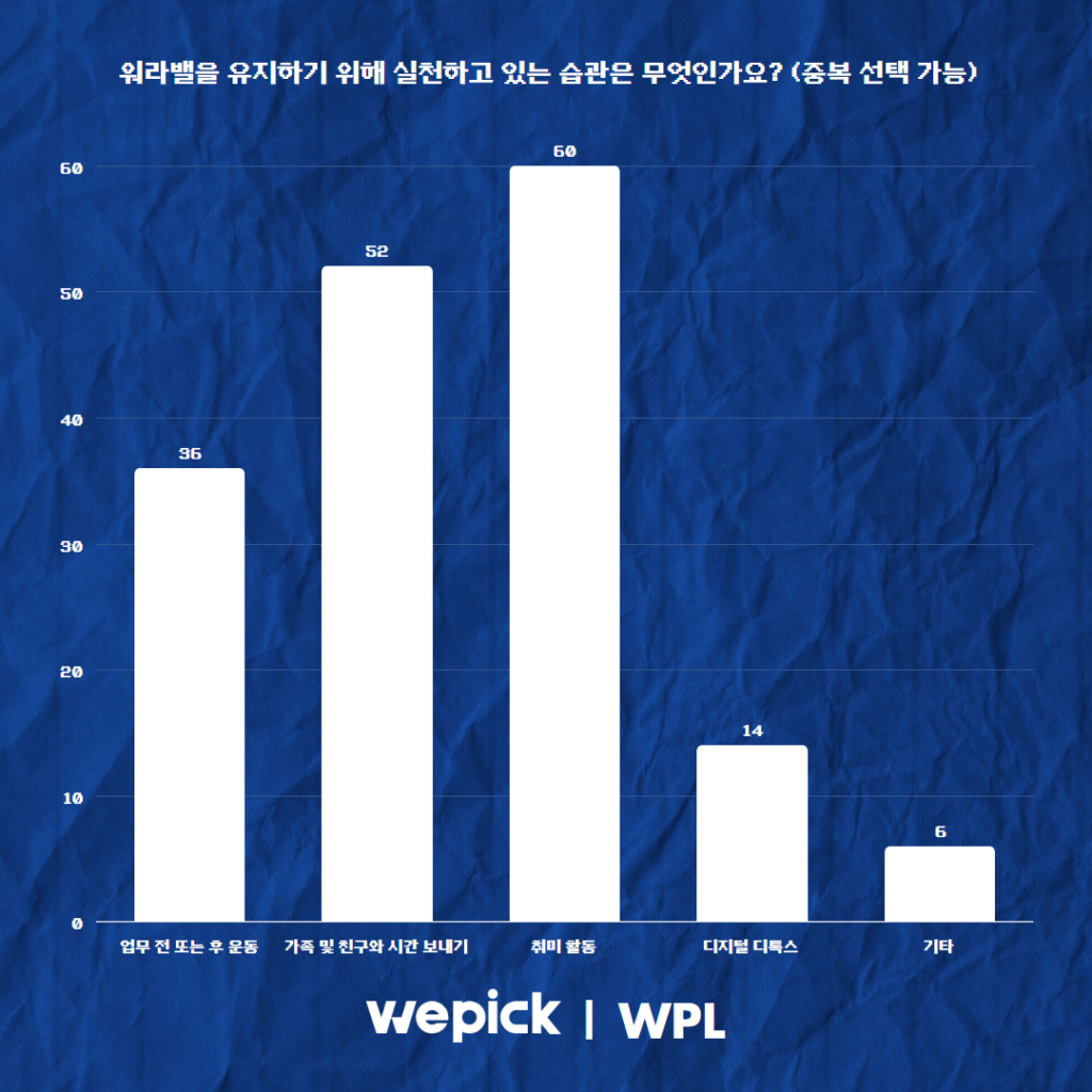 위픽 2025 마케터 워라밸 리서치 결과 보고서