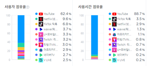 틱톡 광고 메리트 : 점유율 상승 이미지
