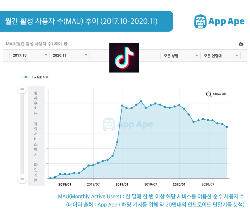 틱톡 광고 메리트 : MAU 상승 이미지