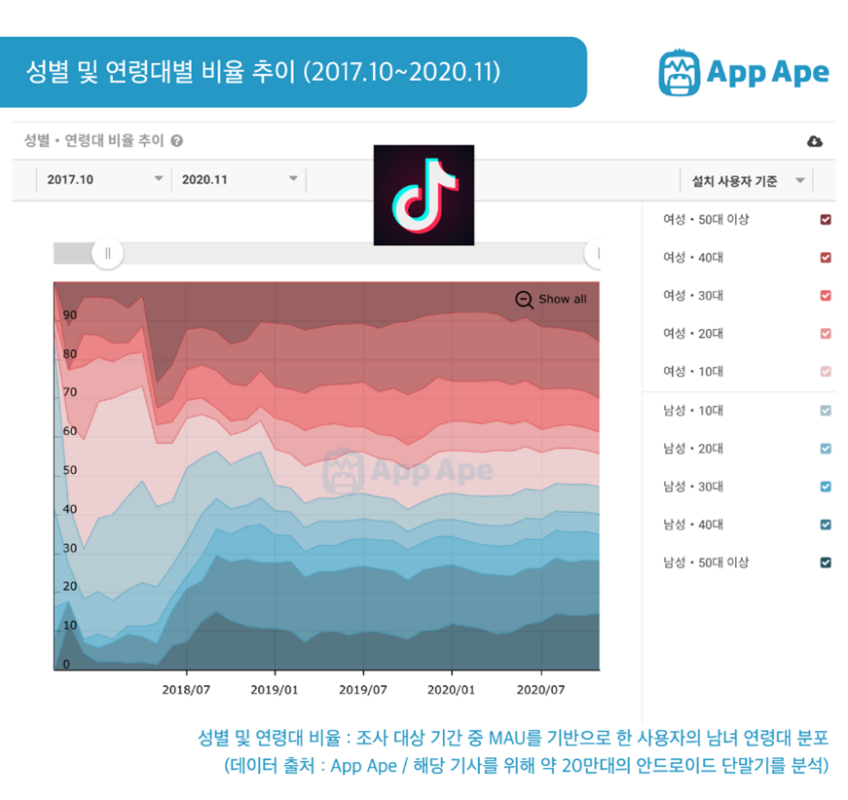 틱톡 광고 메리트 : 전연령대 이용 중인 이미지
