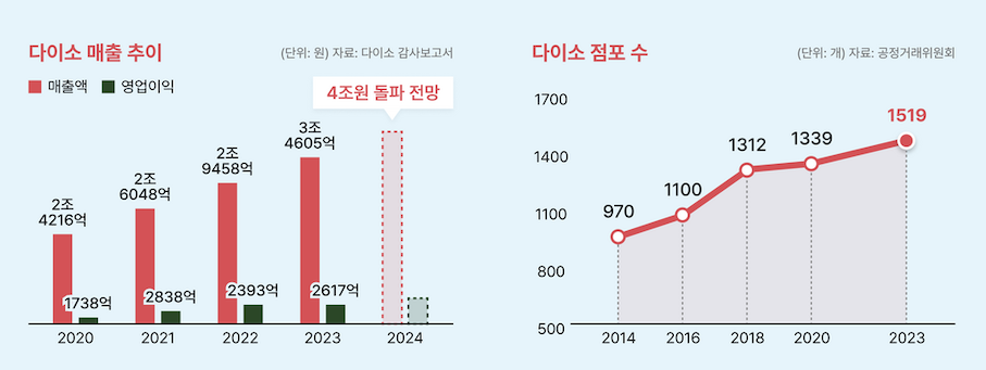 로플랫 다이소 방문객 분석 리포트 발간