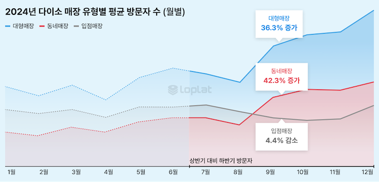 로플랫 다이소 방문객 분석 리포트 발간