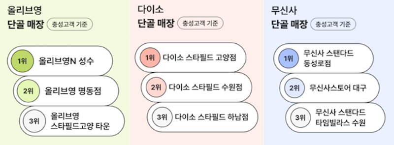 출처: 로플랫, 2025 트렌드 리포트 (올리브영, 다이소, 무신사)