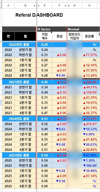 22년 3분기 말에 합류해서 24년 말까지 꾸준한 성장을 이뤄냈다