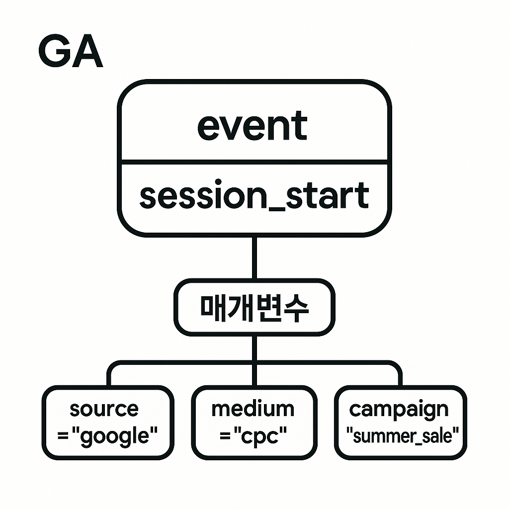 구글 애널리틱스4(GA4) 이벤트 구조 설명
